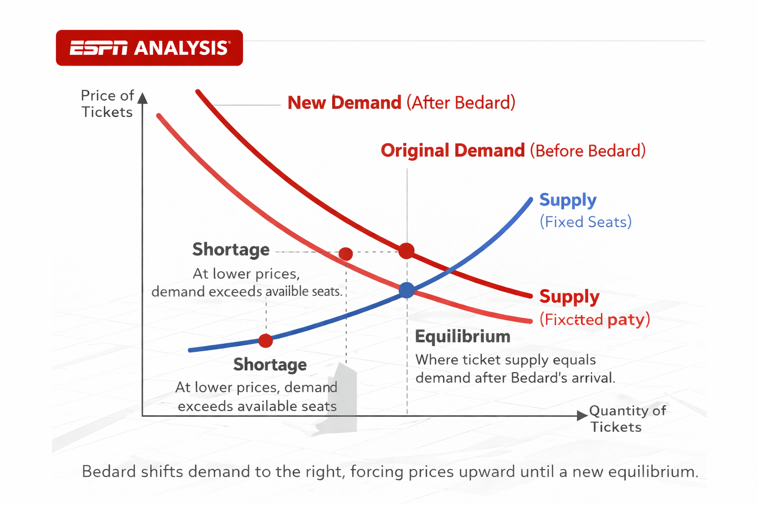 Supply and demand graph showing equilibrium price and quantity